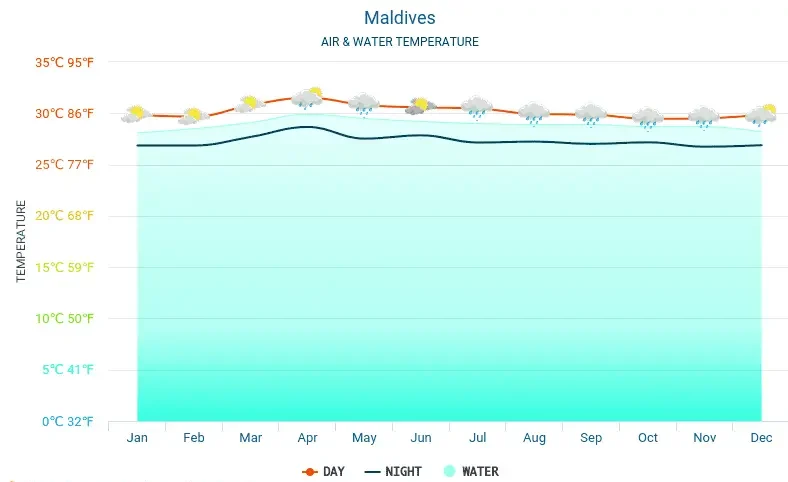 The Weather Conditions of the Maldives in Different Months